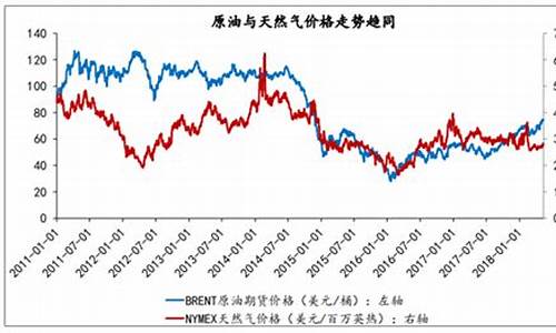 LNG天然气价格走势_lng天然气最新走势