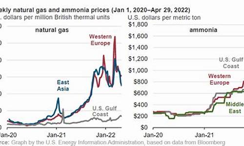 国际天然气价格走势属什么影响_国际天然气价格走势分析