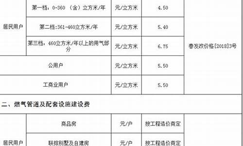 燃气价格收费标准公示信息怎么填写的呀_燃气价格收费标准公示信