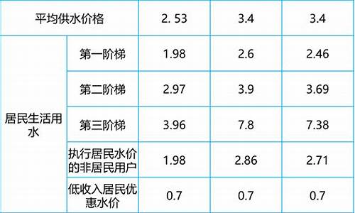 电价天然气下调_近期国内多地上调水电燃气价格的原因分析