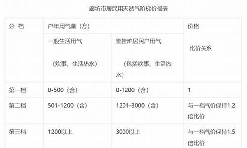 廊坊燃气价格近十年走势图表_廊坊燃气价格近十年走势