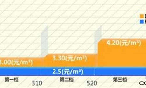 上海燃气价格和长沙对比_上海燃气价格和长沙对比图